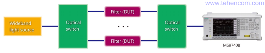Автоматизация измерения характеристик нескольких фильтров с использованием анализатора Anritsu MS9740B и двух оптических переключателей