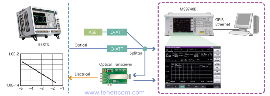 Пример соединения оборудования, включая анализатор оптического спектра Anritsu MS9740B, для полной проверки трансивера