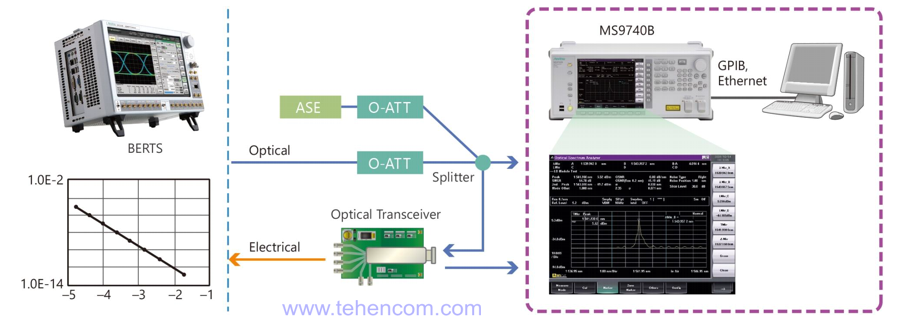 An example of connecting equipment, including an Anritsu MS9740B optical spectrum analyzer, for a complete check of the transceiver