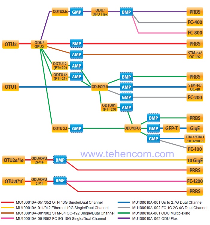 Схема встраивания различных типов трафика в структуру OTN