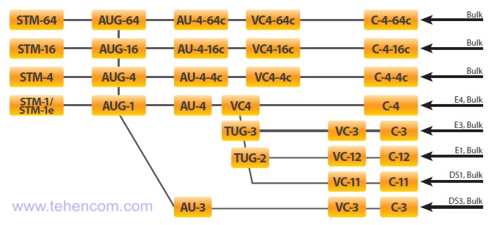 Scheme for embedding E1 streams and others in the SDH structure