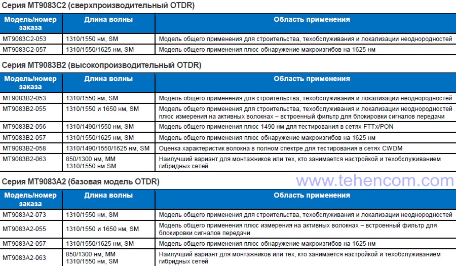 Модификации оптических рефлектометров Anritsu MT9083A2, MT9083B2 и MT9083C2