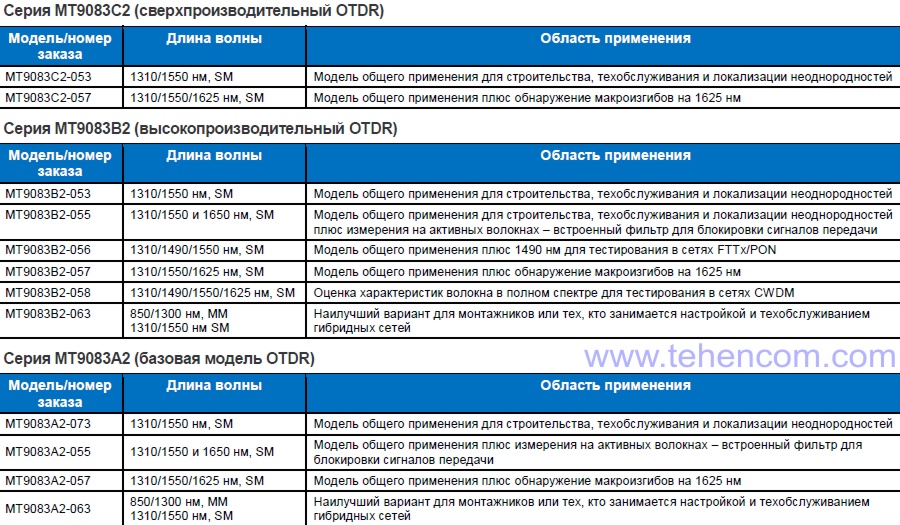 Modifications of optical reflectometers Anritsu MT9083A2, MT9083B2 and MT9083C2