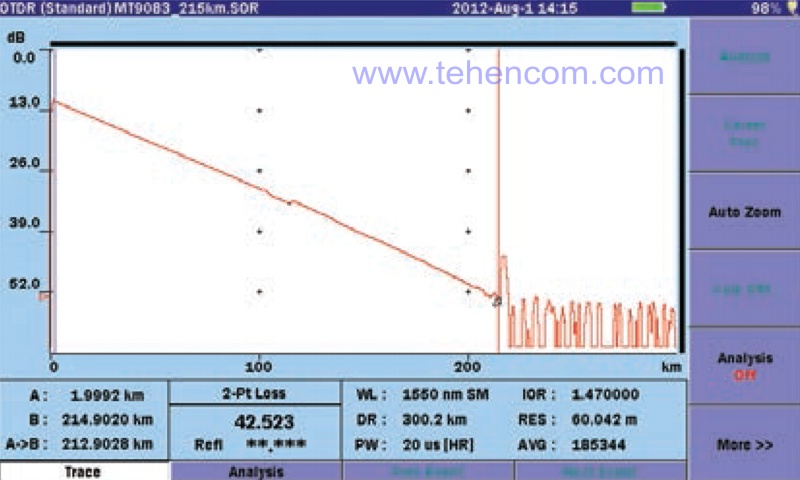 Sections over 200 km are easy to test using the Anritsu MT9083C2 reflectometer - one device is enough for networks of any type