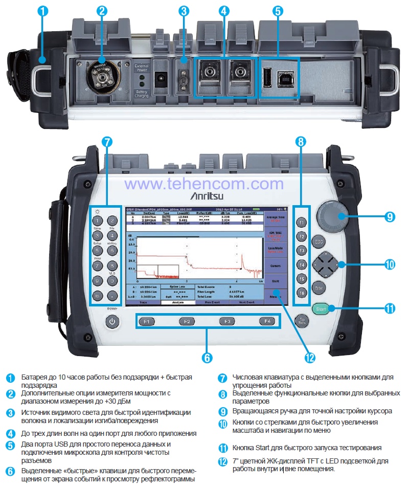 Main elements, connectors and controls of Anritsu ACCESS Master series optical reflectometers (models MT9083A2, MT9083B2 and MT9083C2)