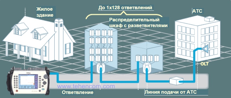 Приклад підключення оптичного рефлектометра Anritsu MT9083 з боку абонента при тестуванні мережі PON із загальним коефіцієнтом поділу до 1x128