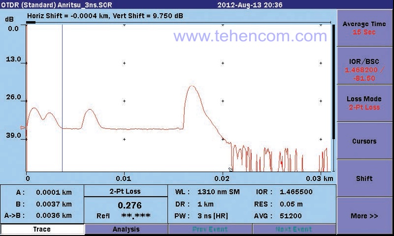 The Anritsu MT9083 OTDR provides high detail, allowing users to quickly locate a problem even when the events are very close