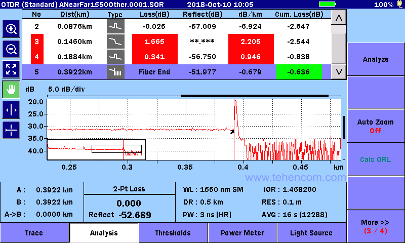 MT9085 reflectometers automatically detect all irregularities present in the fiber and enter them into the event table