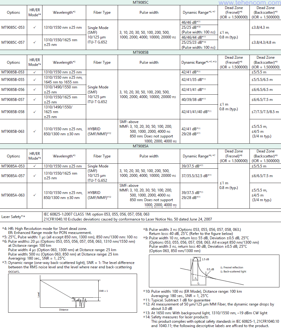 Основные технические характеристик рефлектометров Anritsu MT9085 ACCESS Master