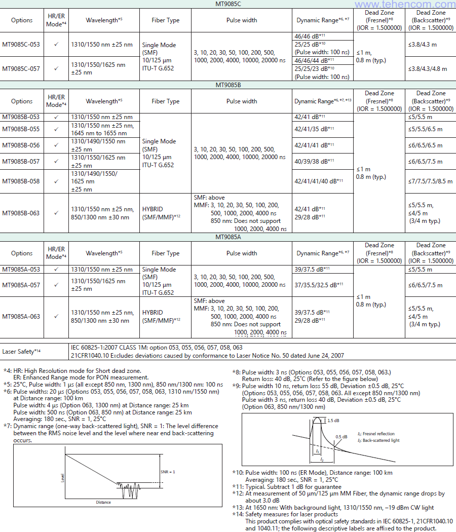 Main technical characteristics of reflectometers Anritsu MT9085 ACCESS Master