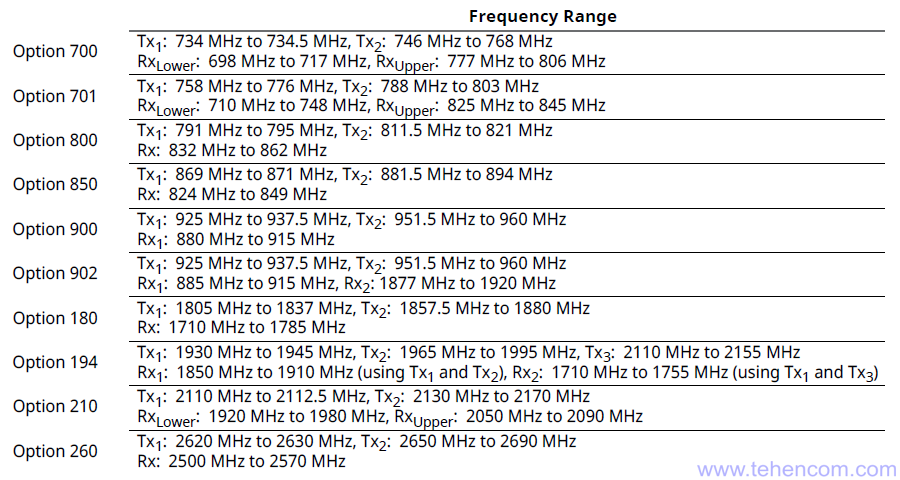 Frequency ranges of various modifications of the Anritsu PIM Master MW82119B analyzer