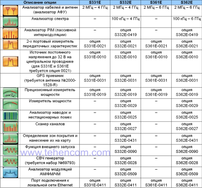 Таблиця опцій, які можуть бути встановлені в аналізатори Anritsu S331E, S332E, S361E, S362E для розширення їхнього функціоналу