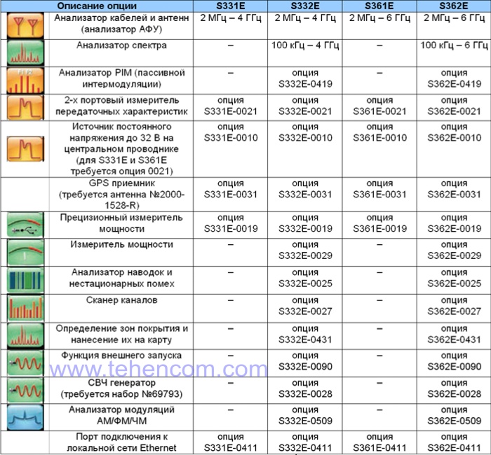 Options table for Anritsu S331E, S332E, S361E and S362E analyzers