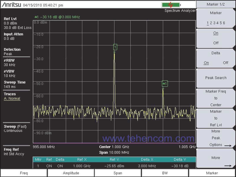 Пример спектрограммы, измеренной с момощью Anritsu S332E и S362E. Основной сигнал отмечен маркером, более слабый сигнал отмечен дельта-маркером, который показывает разницу по частоте и по мощности (3,000 МГц и -30,18 дБ) по отношению к основному сигналу.