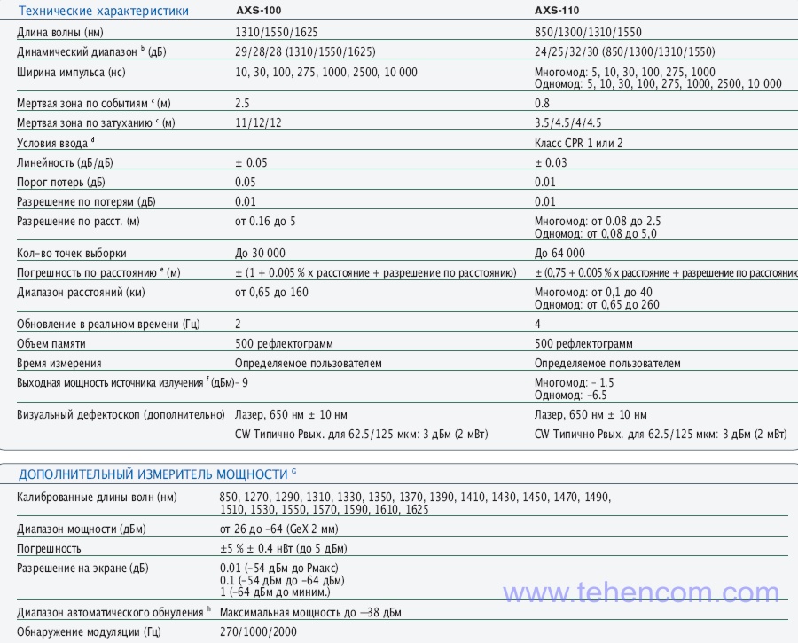 Технические характеристики ручных рефлектометров для сетей доступа EXFO AXS-100, AXS-110