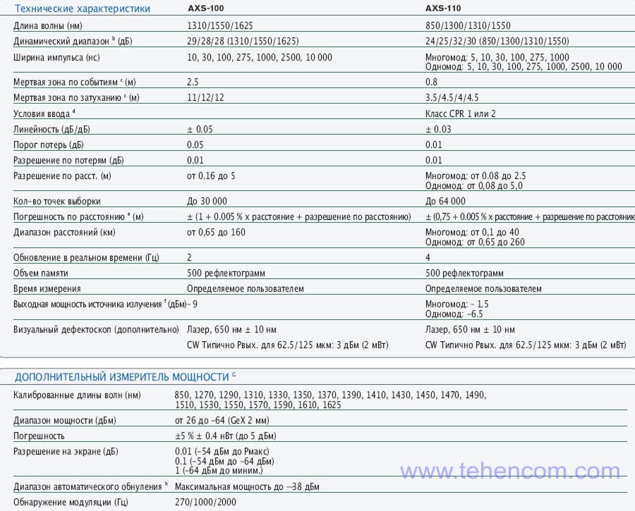 Technical characteristics of hand-held reflectometers for access networks EXFO AXS-100, AXS-110