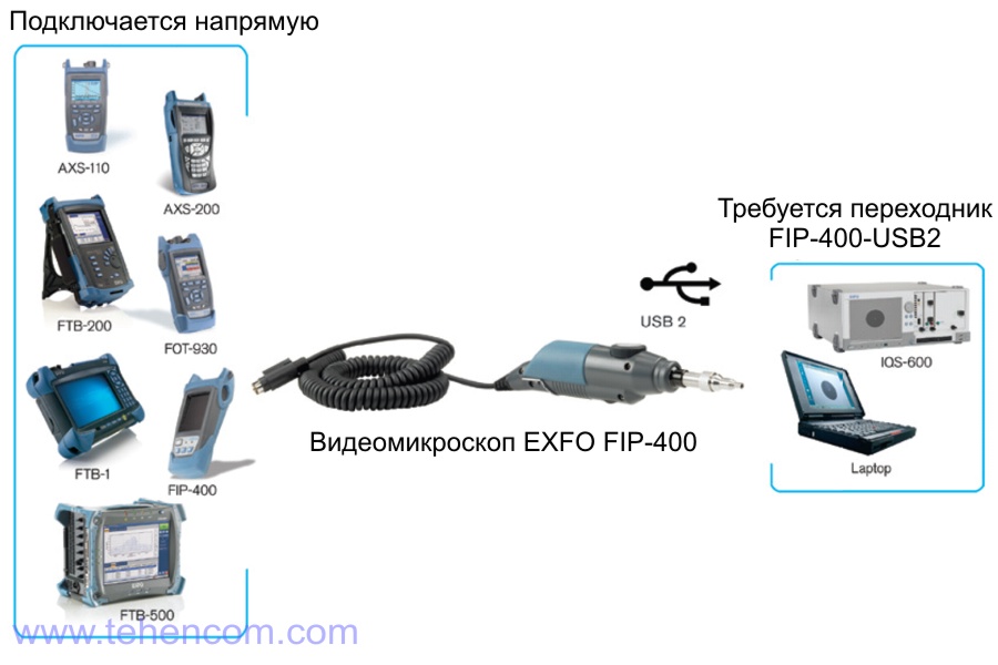 Широкие возможности подключения видеомикроскопа для оптоволокна EXFO FIP-400