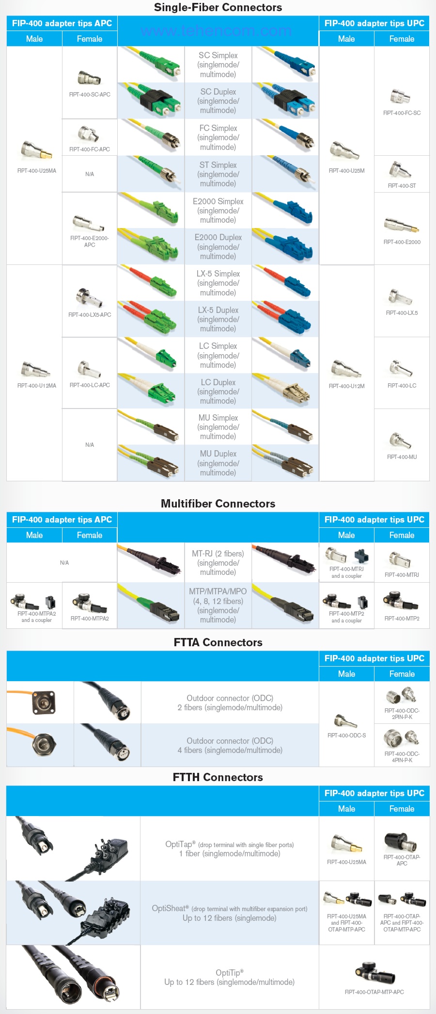 List of the main attachments for the EXFO FIP-400 microscope