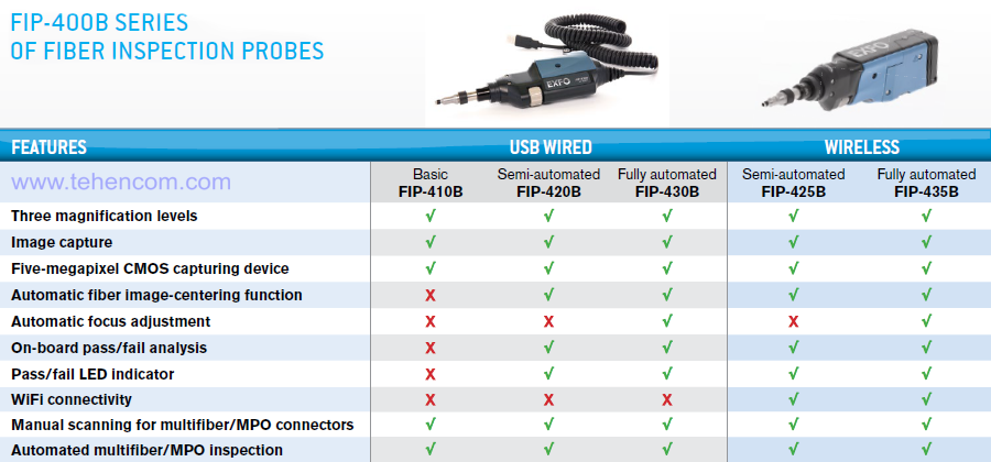 Capabilities of Five Models of EXFO FIP-400B Video Microscopes