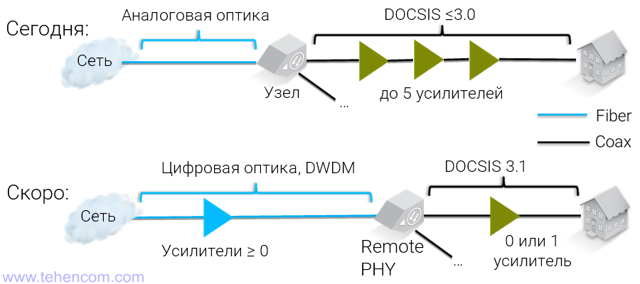 Переход от DOCSIS 3.0 и более старых конфигураций к DOCSIS 3.1