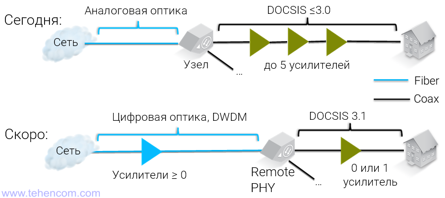 На цьому малюнку показано конфігурацію мереж доступу на базі DOCSIS 3.0 і старіших версій, а також конфігурацію мереж доступу за новою специфікацією DOCSIS 3.1. Перехід від DOCSIS 3.0 і старіших конфігурацій до DOCSIS 3.1