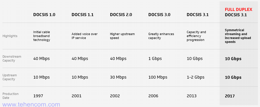 На цьому малюнку показані основні параметри різних конфігурацій DOCSIS, починаючи з версії 1.0, що з'явилася 1997 року і нових DOCSIS 3.1 і FULL DUPLEX DOCSIS 3.1, щоб забезпечити швидкість передачі до 10 Гбіт/с. Еволюція специфікацій DOCSIS
