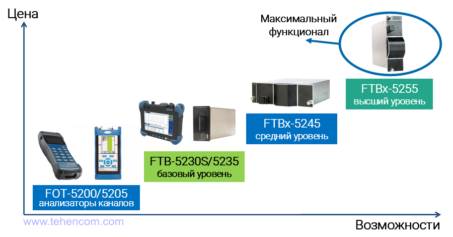 На цьому малюнку показані моделі аналізаторів оптичного спектру, що випускаються компанією EXFO, і їх розподіл залежно від функцій і вартості. Як Ви бачите, модель FOT-5205 не є повноцінним аналізатором оптичного спектру та відноситься до базових рішень аналізаторів оптичних каналів. Лінійка аналізаторів оптичних каналів та аналізаторів оптичного спектру компанії EXFO