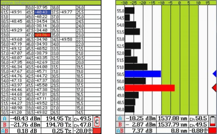 Tabular and graphic display modes of the channel analyzer EXFO FOT-5205