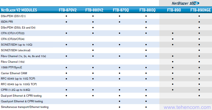 Key Features of EXFO NetBlazer V2 Series Protocol Analyzer Modules for the EXFO FTB-1 Pro Platform