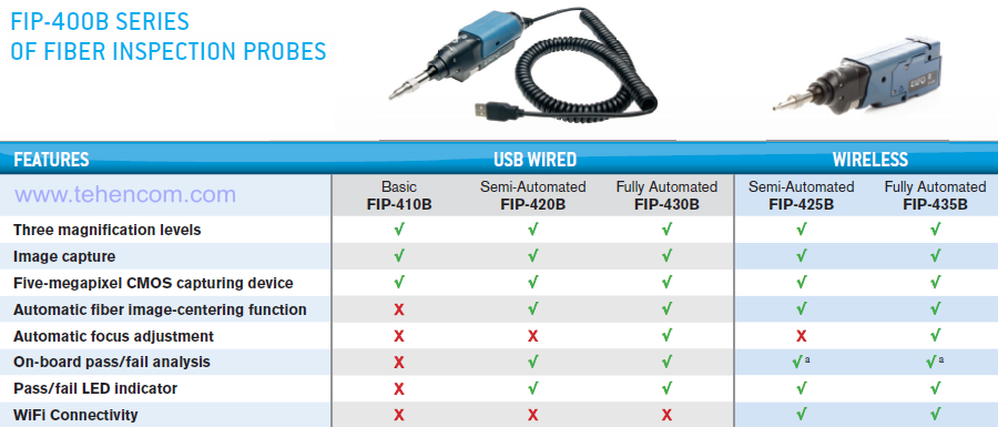 Capabilities of Five Models of EXFO FIP-400B Video Microscopes