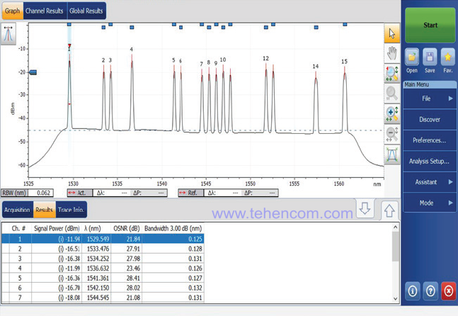 Пример спектра DWDM системы, измеренного с помощью модуля EXFO FTBx-5235