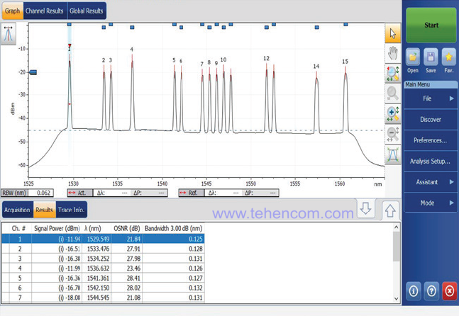 An example of the spectrum of a DWDM system measured using the EXFO FTBx-5235 module