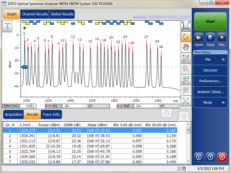 10G DWDM optical spectrum with ROADM measured in-band using the EXFO optical spectrum analyzer module