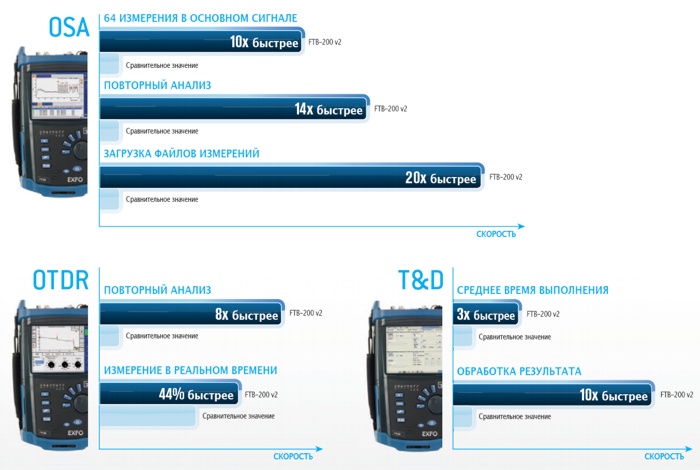 Увеличение производительности платформы EXFO FTB-200 v2