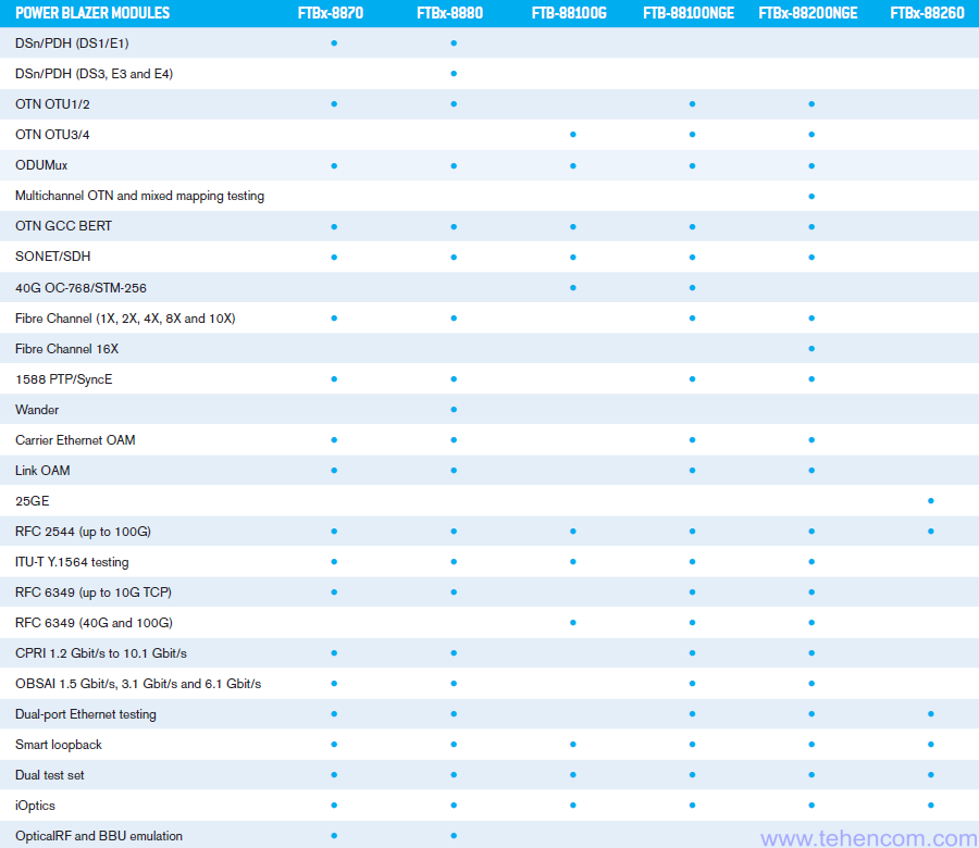 Основные возможности модулей анализаторов протоколов серии EXFO PowerBlazer для модульных измерительных платформ EXFO FTB-1v2 Pro, EXFO FTB-2 Pro и EXFO FTB-4 Pro