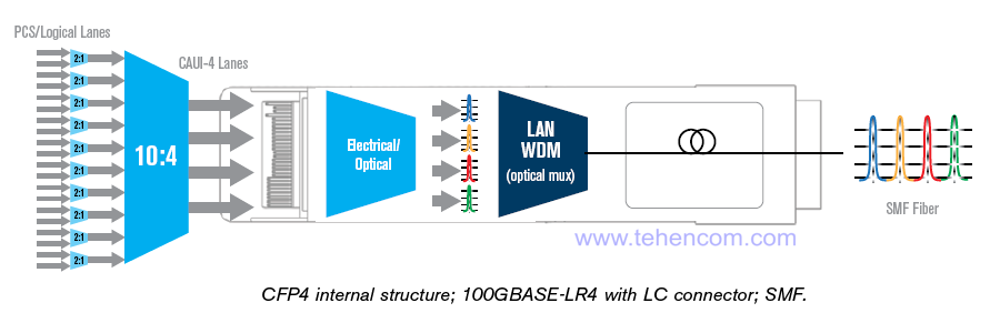 Block diagram of CFP4 converter used for 100G transmission