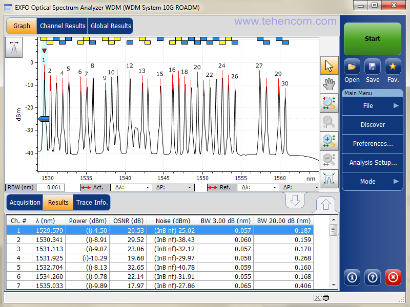 Spectrum of a typical DWDM system with 100 GHz channel spacing