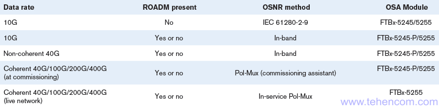 Optical spectrum analyzer module selection (EXFO FTBx-5245, FTBx-5245-P or EXFO FTBx-5255) depending on network type