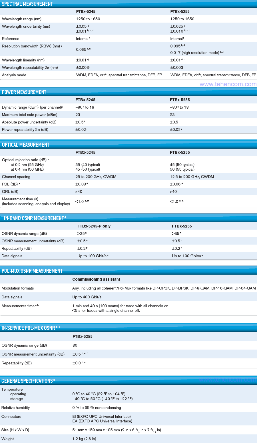 Specifications for EXFO FTBx-5245, FTBx-5245-P and FTBx-5255 modules