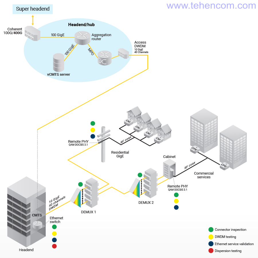 Типова схема сучасної оптичної мережі з використанням DWDM, на якій кольоровими кружками відзначені точки тестування та види вимірювань