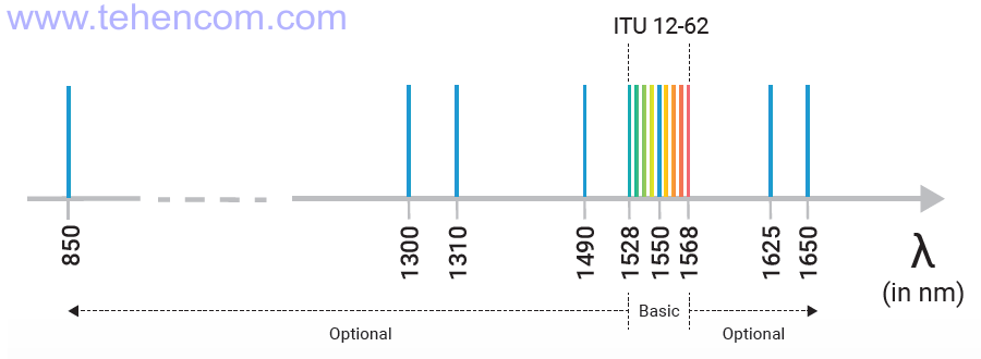 Wavelengths of the EXFO MAX-5205 analyzer and built-in power meter