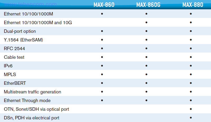 Specifications for EXFO MAX-800 Series Data Network Analyzers