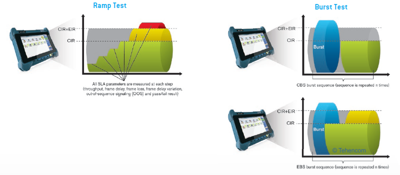 ITU-T Y.1564 (EtherSAM) is the most efficient way to ensure quality of service on Ethernet networks