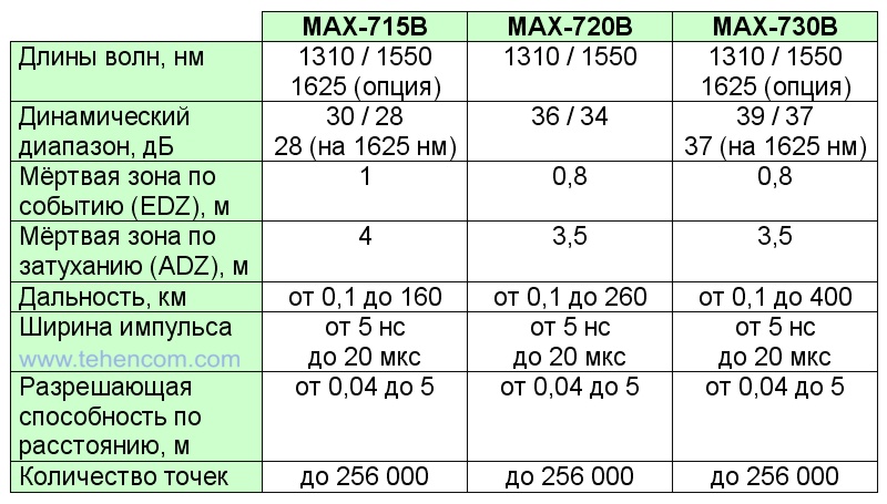 Технические характеристики сенсорных рефлектометров EXFO серии MaxTester (MAX-715B, MAX-720B, MAX-730B)