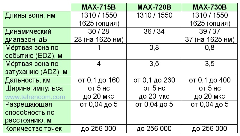 Технічні характеристики сенсорних рефлектометрів EXFO серії MaxTester (MAX-715B, MAX-720B, MAX-730B)