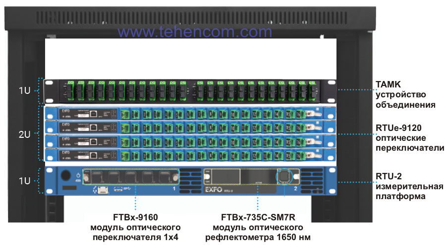 Maximum configuration of EXFO RTU-2 measurement platform