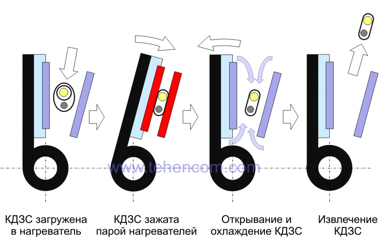 Революційний дизайн нагрівача КДЗС Fujikura 19S та рекордний час термоусадки 14 секунд