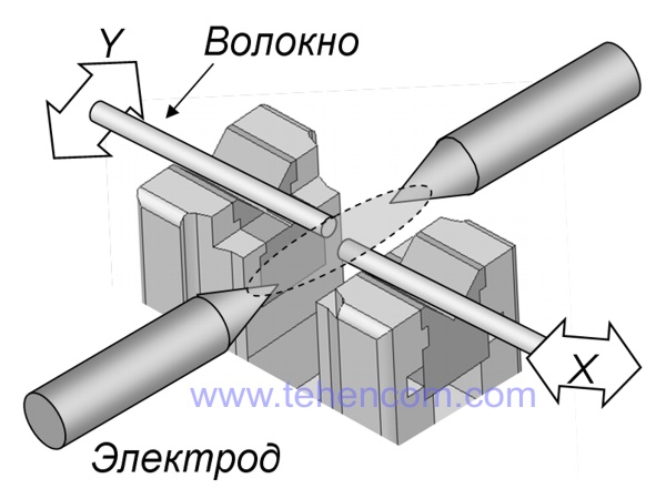 Система вирівнювання волокон апарату Fujikura 21S за допомогою активних (рухаються) V-подібних канавок