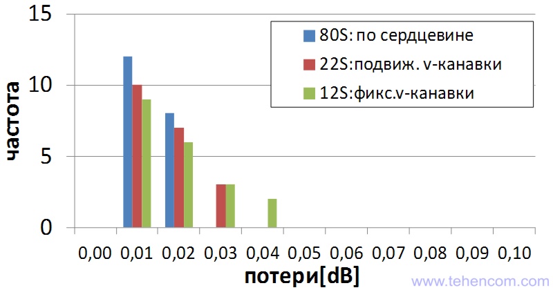 The most important thing when welding optical fibers - minimum losses