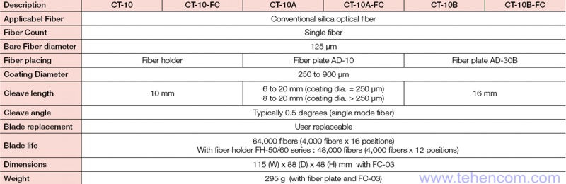 Specifications of semi-automatic cleavers Fujikura CT-10A, CT-10B, CT-10